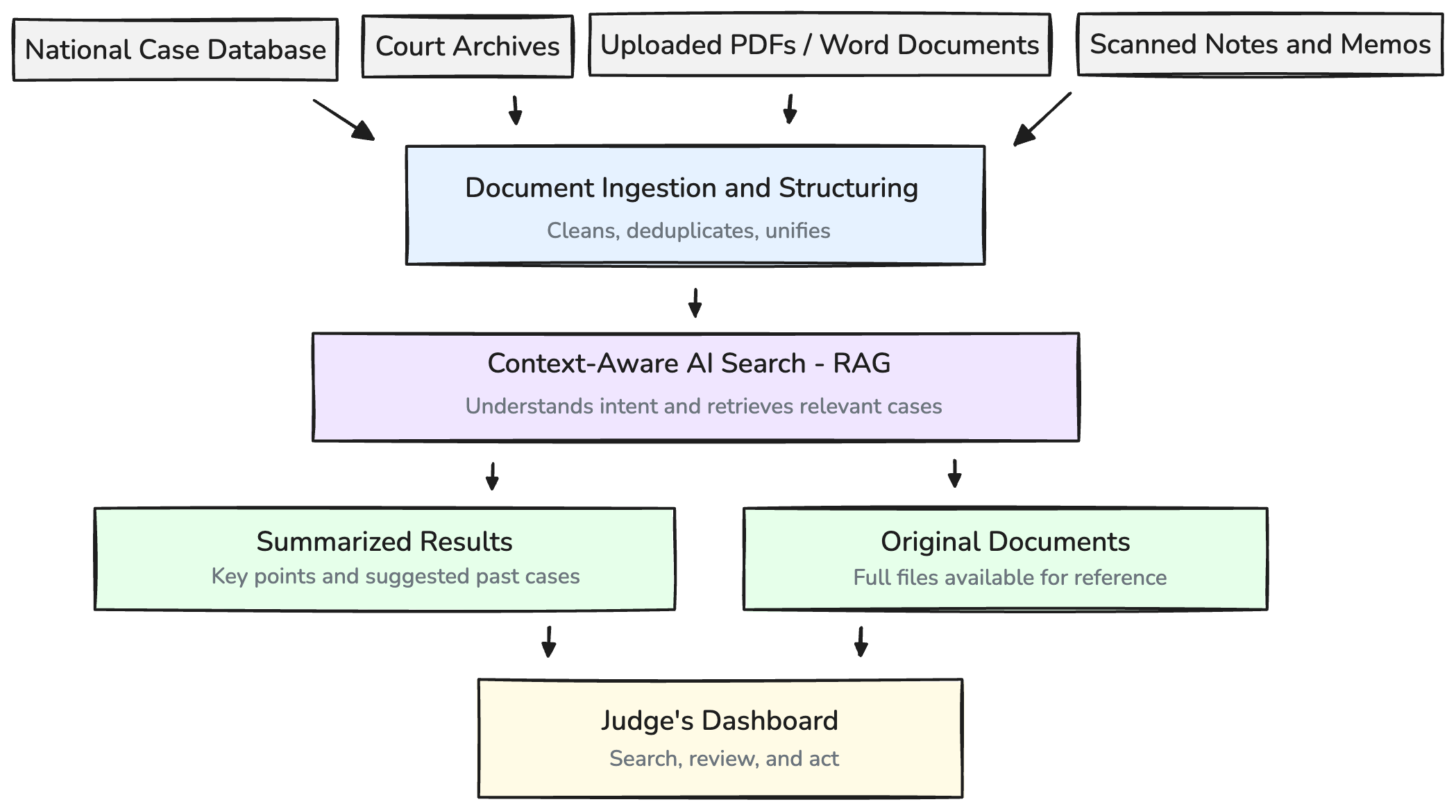 Diagram showing how an AI-powered legal research system processes scattered documents, applies intelligent search, and delivers summaries and full case references to a judge's dashboard