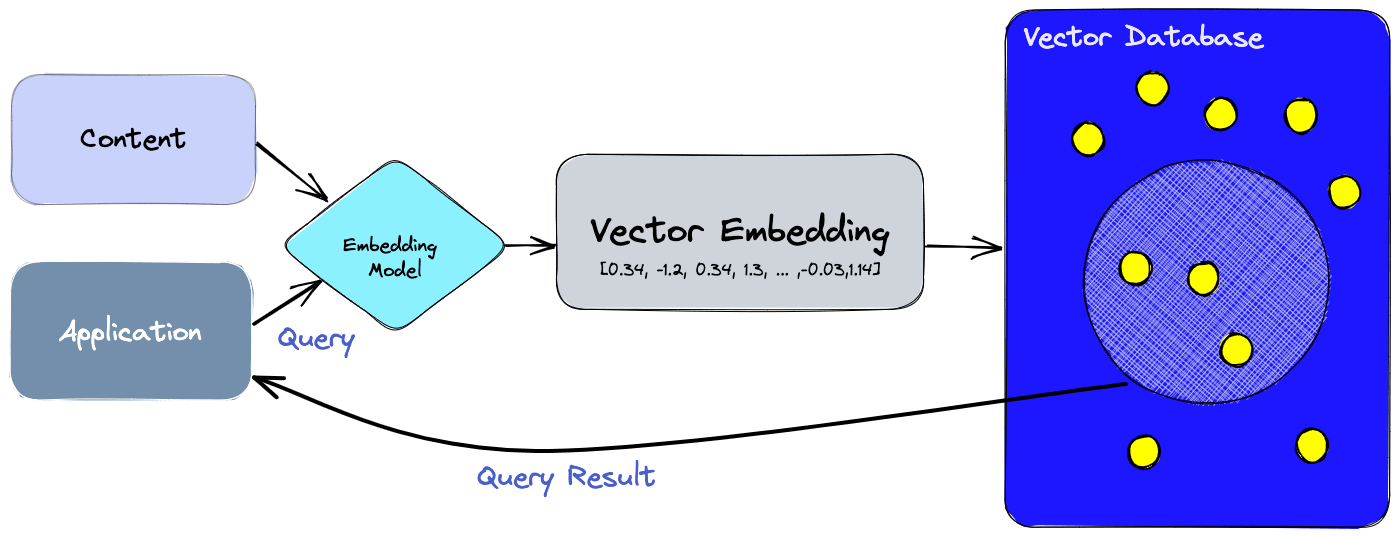 Vector database diagram