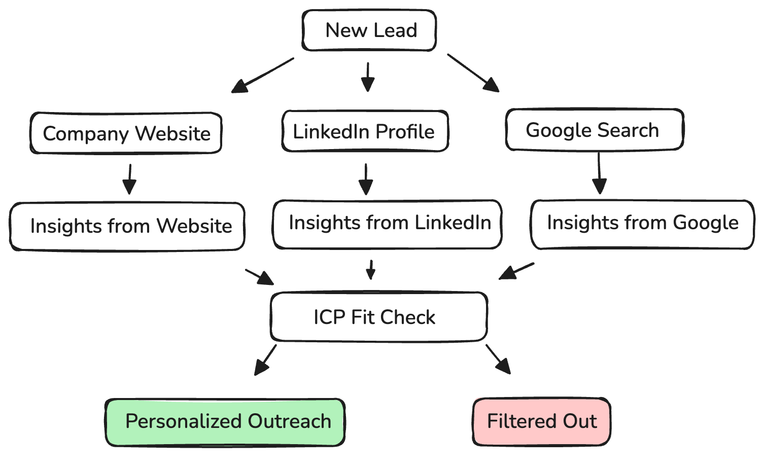 Diagram showing AI sales assistant research and decision flow